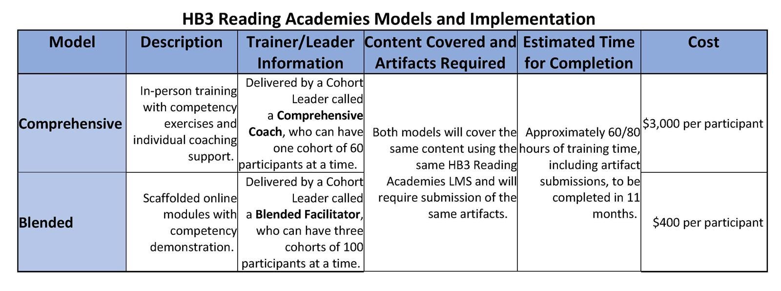 HB 3 Texas Reading Academies / HB 3 Reading Academies FAQs for